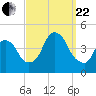 St. George tide chart for Friday, September 22, 2023