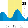St. George tide chart for Saturday, September 23, 2023