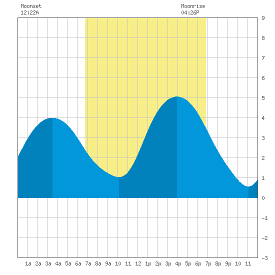 St. George tide chart for Sunday, September 24, 2023