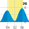 St. George tide chart for Tuesday, September 26, 2023