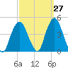 St. George tide chart for Wednesday, September 27, 2023