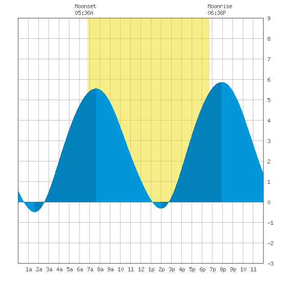 St. George tide chart for Thursday, September 28, 2023