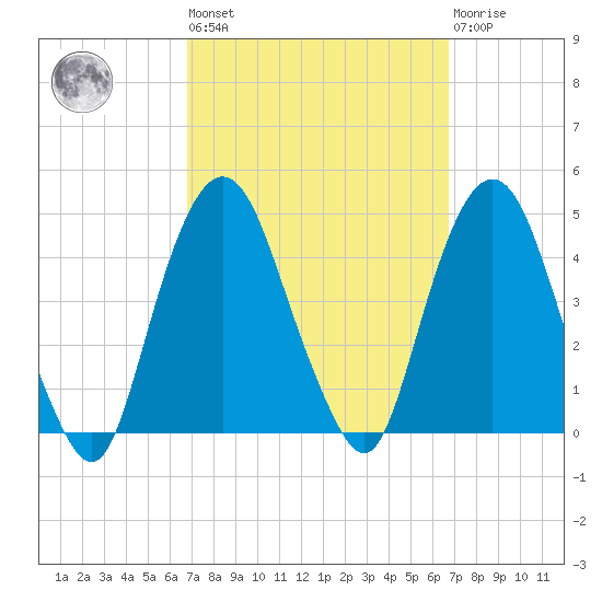 St. George tide chart for Friday, September 29, 2023