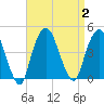 St. George tide chart for Saturday, September 2, 2023