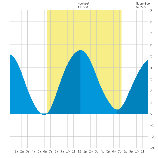 St. George tide chart for Monday, September 4, 2023