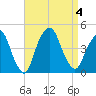 St. George tide chart for Monday, September 4, 2023