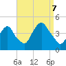 St. George tide chart for Thursday, September 7, 2023