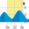 St. George tide chart for Friday, September 8, 2023