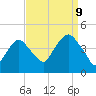 St. George tide chart for Saturday, September 9, 2023