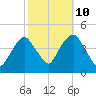 St. George tide chart for Tuesday, October 10, 2023