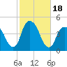 St. George tide chart for Wednesday, October 18, 2023