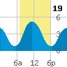 St. George tide chart for Thursday, October 19, 2023