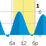 St. George tide chart for Sunday, October 1, 2023