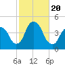 St. George tide chart for Friday, October 20, 2023