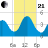 St. George tide chart for Saturday, October 21, 2023