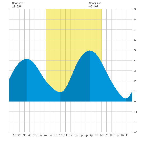 St. George tide chart for Monday, October 23, 2023