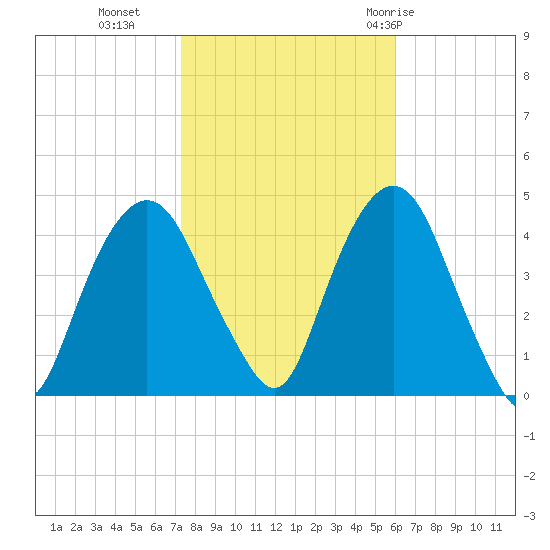 St. George tide chart for Wednesday, October 25, 2023