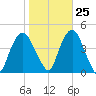 St. George tide chart for Wednesday, October 25, 2023