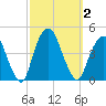 St. George tide chart for Monday, October 2, 2023