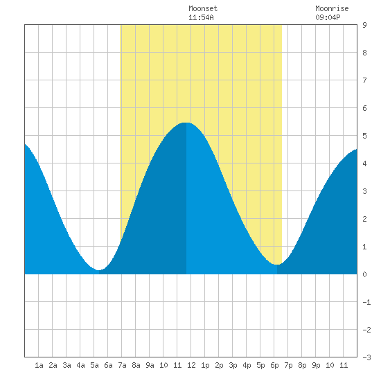 St. George tide chart for Tuesday, October 3, 2023