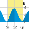 St. George tide chart for Tuesday, October 3, 2023