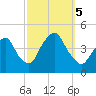 St. George tide chart for Thursday, October 5, 2023