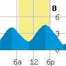 St. George tide chart for Sunday, October 8, 2023