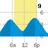 St. George tide chart for Monday, October 9, 2023