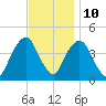 St. George tide chart for Friday, November 10, 2023