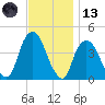 St. George tide chart for Monday, November 13, 2023