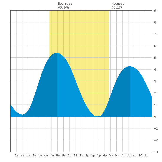 St. George tide chart for Tuesday, November 14, 2023