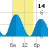 St. George tide chart for Tuesday, November 14, 2023