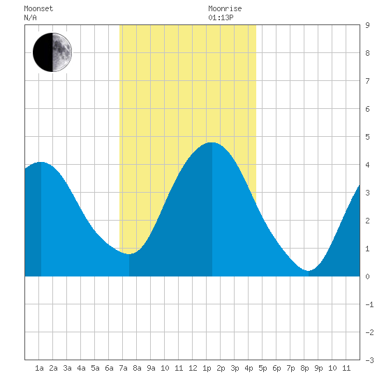 St. George tide chart for Monday, November 20, 2023