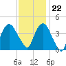 St. George tide chart for Wednesday, November 22, 2023