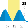 St. George tide chart for Thursday, November 23, 2023