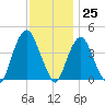 St. George tide chart for Saturday, November 25, 2023