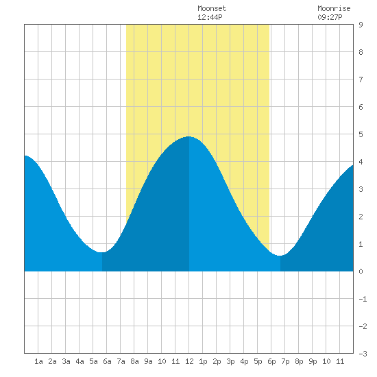 St. George tide chart for Thursday, November 2, 2023
