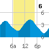 St. George tide chart for Monday, November 6, 2023