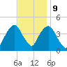St. George tide chart for Thursday, November 9, 2023
