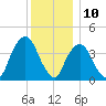 St. George tide chart for Sunday, December 10, 2023