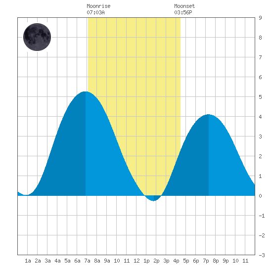 St. George tide chart for Tuesday, December 12, 2023