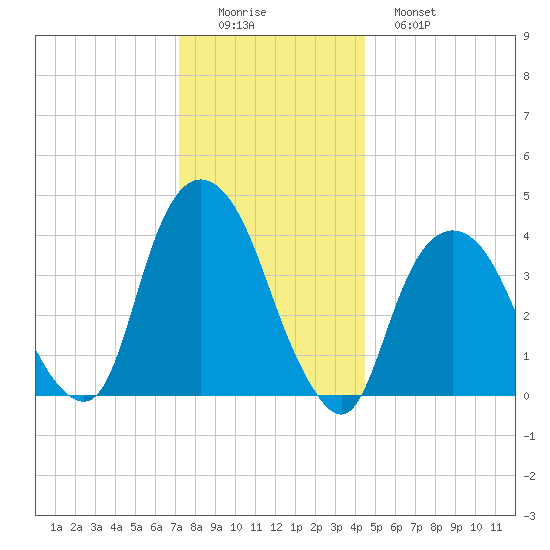 St. George tide chart for Thursday, December 14, 2023