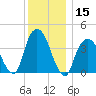 St. George tide chart for Friday, December 15, 2023