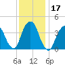 St. George tide chart for Sunday, December 17, 2023