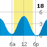 St. George tide chart for Monday, December 18, 2023