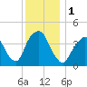 St. George tide chart for Friday, December 1, 2023