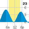 St. George tide chart for Saturday, December 23, 2023