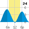 St. George tide chart for Sunday, December 24, 2023