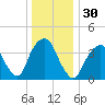 St. George tide chart for Saturday, December 30, 2023
