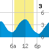 St. George tide chart for Sunday, December 3, 2023